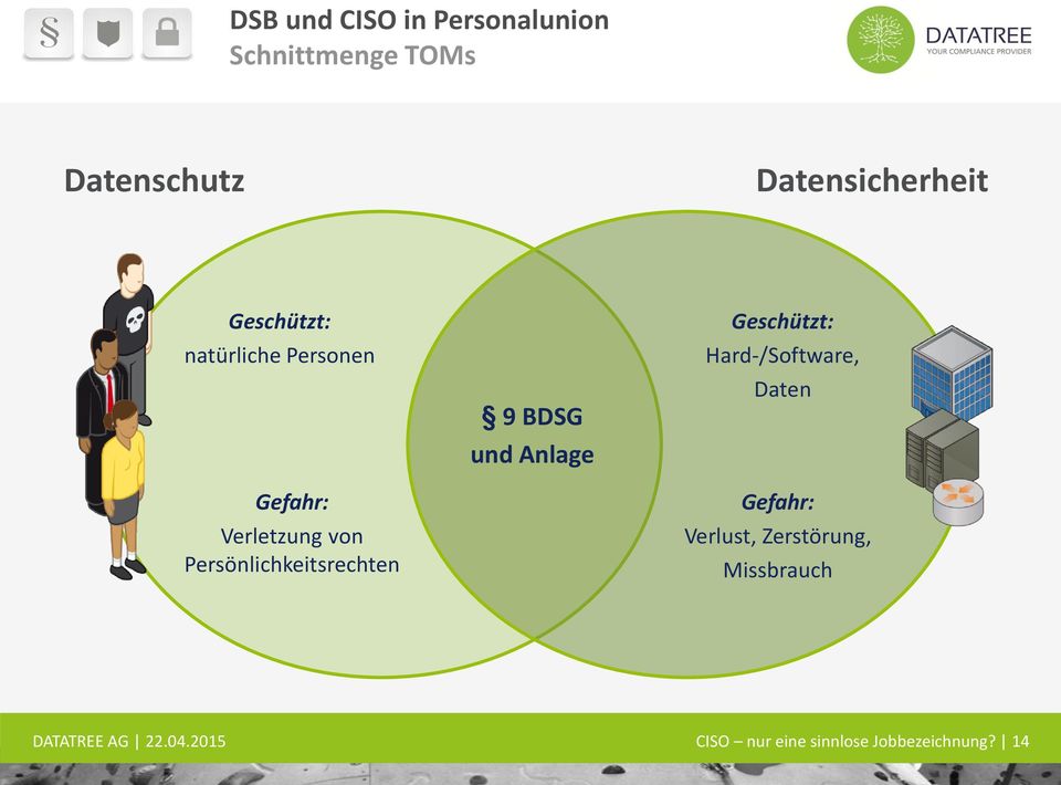 9 BDSG und Anlage Geschützt: Hard-/Software, Daten Gefahr: Verlust,