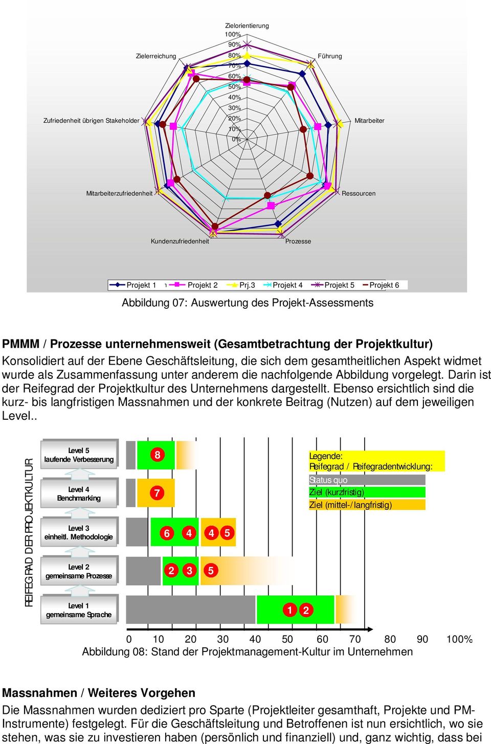3 FLöV Projekt Cablecom 4 Projekt Frutigen 5 Projekt SAM 6 Abbildung 07: Auswertung des Projekt-Assessments PMMM / Prozesse unternehmensweit (Gesamtbetrachtung der Projektkultur) Konsolidiert auf der