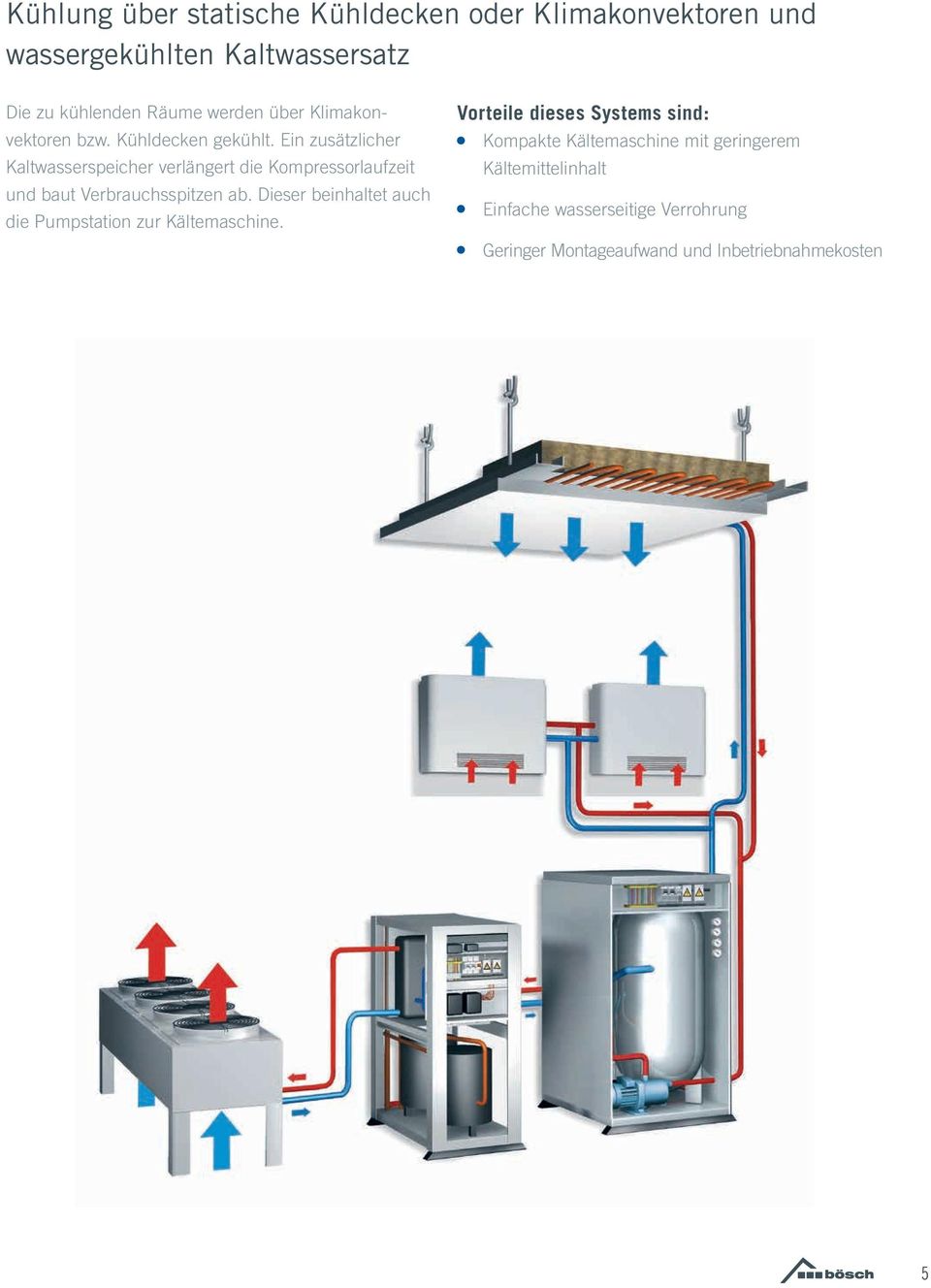 Ein zusätzlicher Kaltwasserspeicher verlängert die Kompressorlaufzeit und baut Verbrauchsspitzen ab.