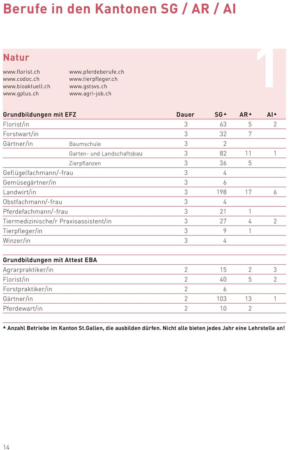 Gemüsegärtner/in 3 6 Landwirt/in 3 198 17 6 Obstfachmann/-frau 3 4 Pferdefachmann/-frau 3 21 1 Tiermedizinische/r Praxisassistent/in 3 27 4 2 Tierpfleger/in 3 9 1 Winzer/in 3 4 Grundbildungen mit