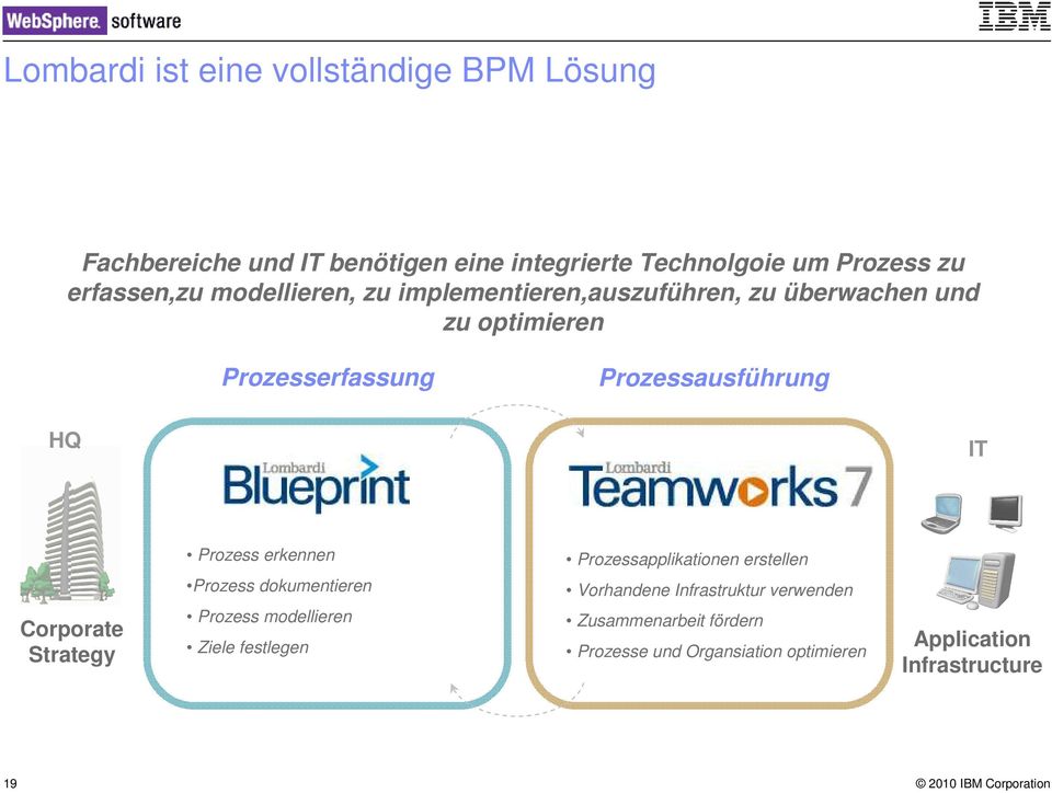 HQ IT Corporate Strategy Prozess erkennen Prozess dokumentieren Prozess modellieren Ziele festlegen Prozessapplikationen
