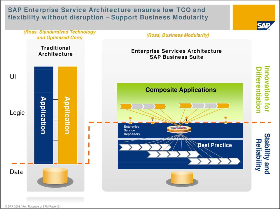 SAP Business Suite UI Logic Applic cation Applic cation Enterprise Service Repository Enterprise Service Repository Composite