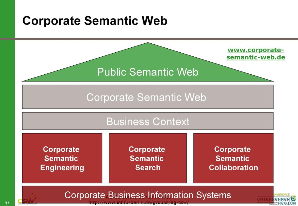 de Corporate Semantic Web Business Context Corporate