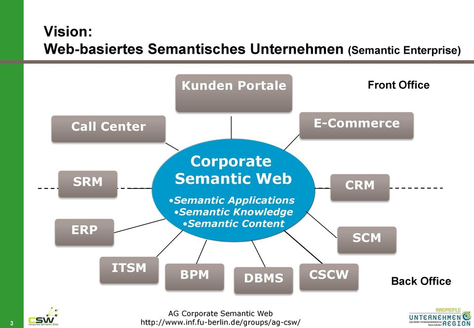 SRM ERP Corporate Semantic Web Semantic Applications Semantic