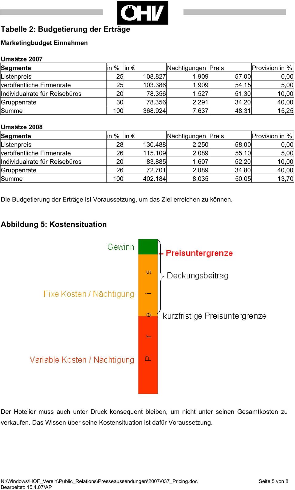 637 48,31 15,25 Umsätze 2008 Segmente in % in Nächtigungen Preis Provision in % Listenpreis 28 130.488 2.250 58,00 0,00 veröffentliche Firmenrate 26 115.109 2.