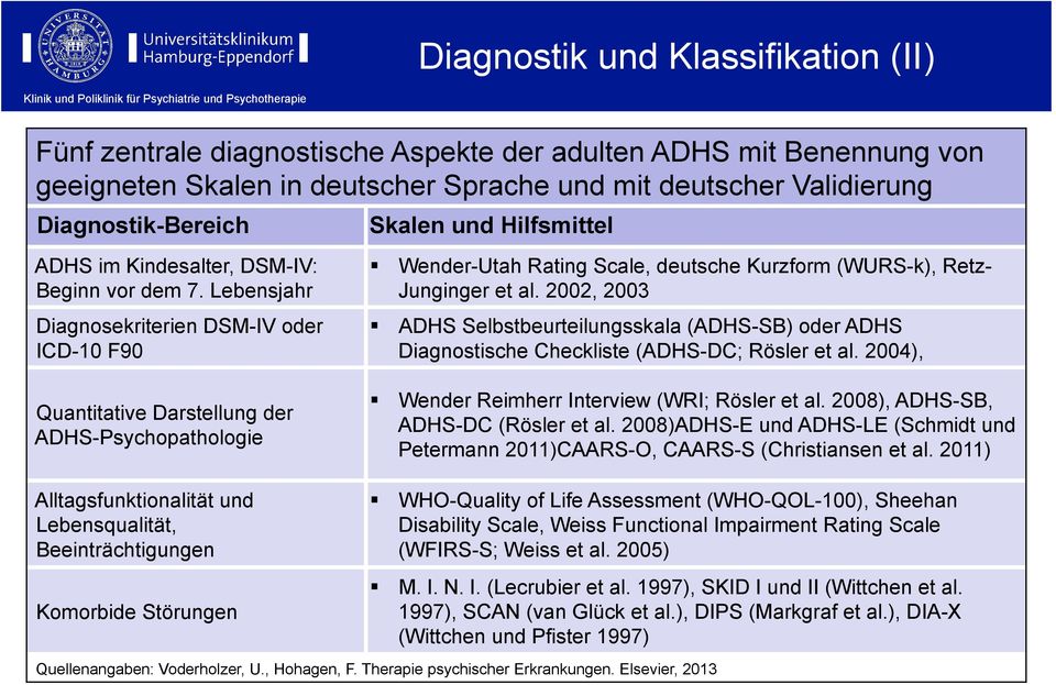 Lebensjahr Diagnosekriterien DSM-IV oder ICD-10 F90 Quantitative Darstellung der ADHS-Psychopathologie Wender-Utah Rating Scale, deutsche Kurzform (WURS-k), Retz- Junginger et al.