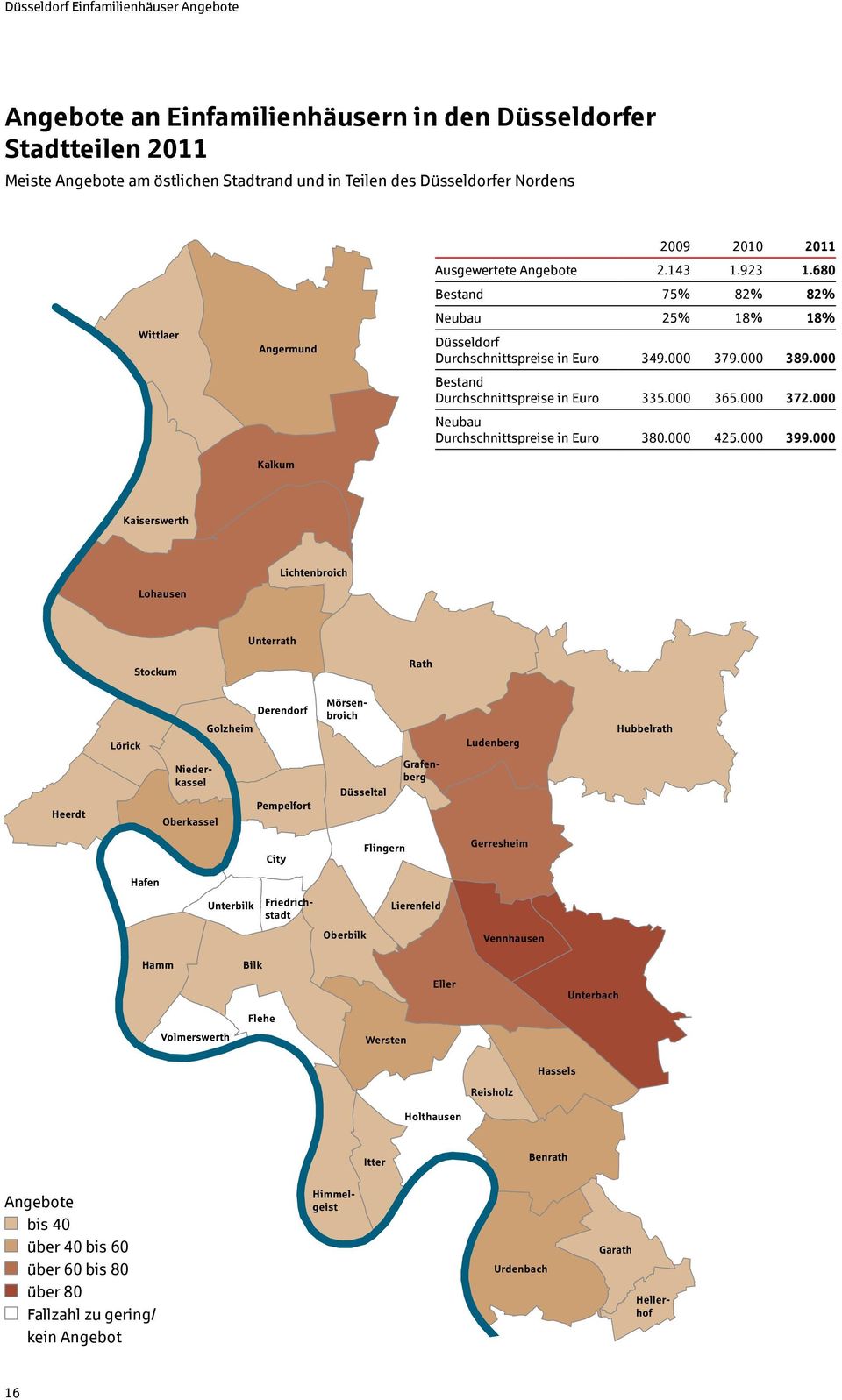 680 Bestand 75% 82% 82% Neubau 25% 18% 18% Düsseldorf Durchschnittspreise in Euro 349.000 379.000 389.000 Bestand Durchschnittspreise in Euro 335.000 365.000 372.