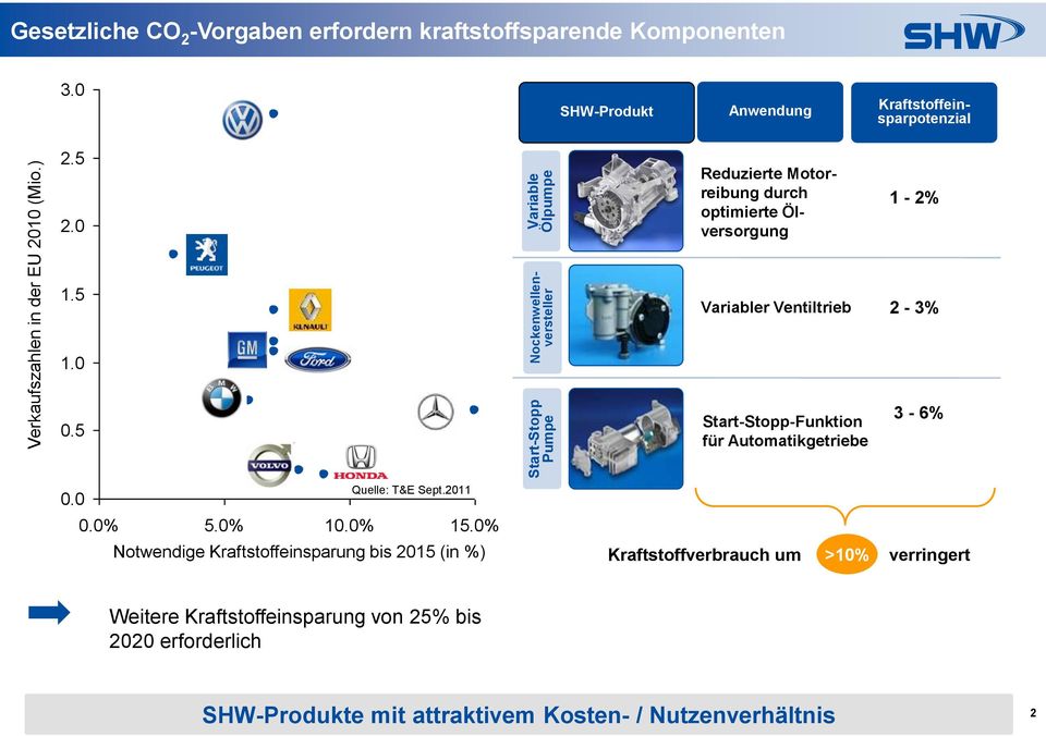 0 SHW-Produkt Anwendung Kraftstoffeinsparpotenzial 2.5 2.0 Reduzierte Motorreibung durch optimierte Ölversorgung 1-2% 1.5 Variabler Ventiltrieb 2-3% 1.