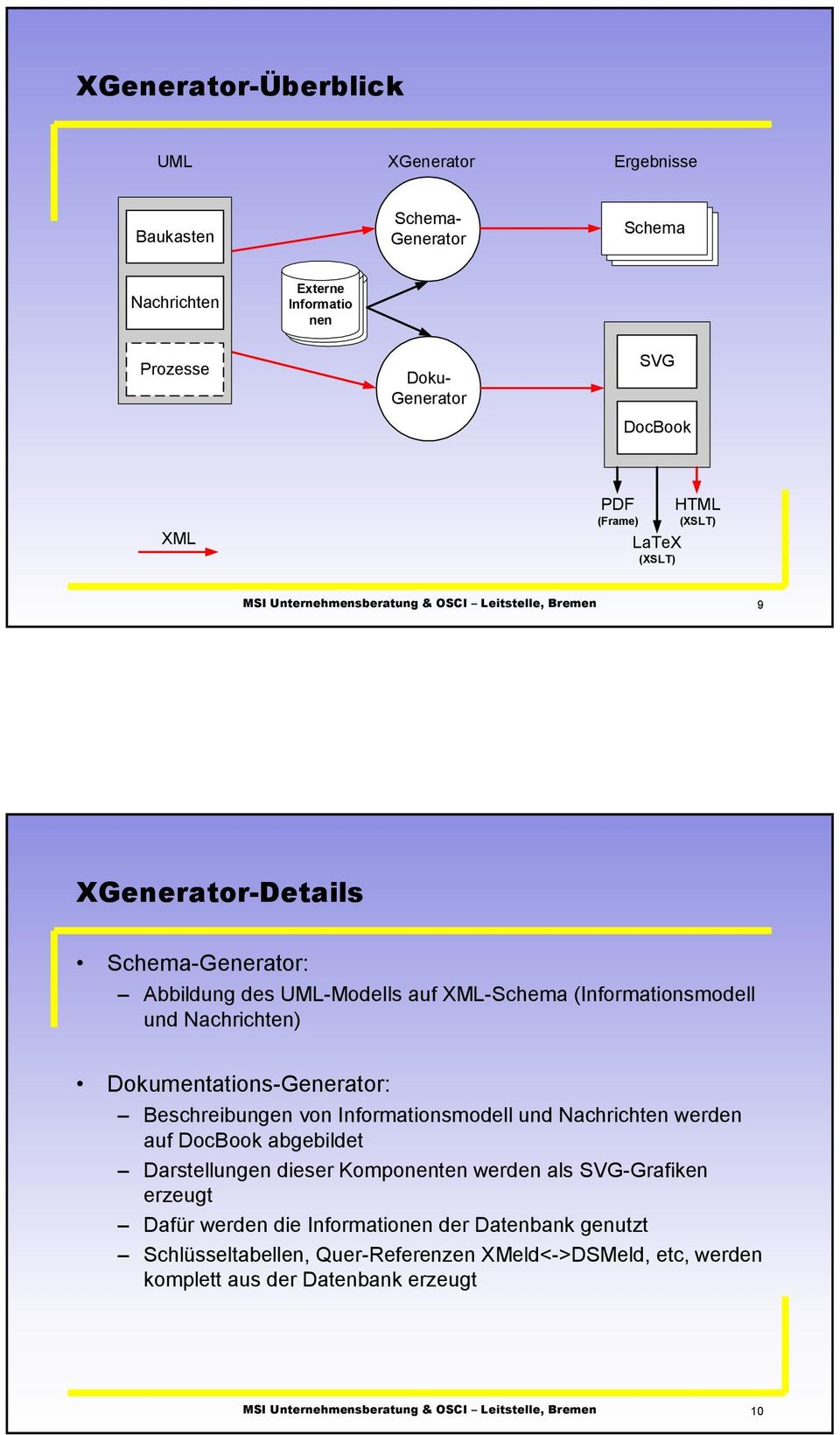 Nachrichten) Dokumentations-Generator: Beschreibungen von Informationsmodell und Nachrichten werden auf DocBook abgebildet Darstellungen dieser Komponenten werden als