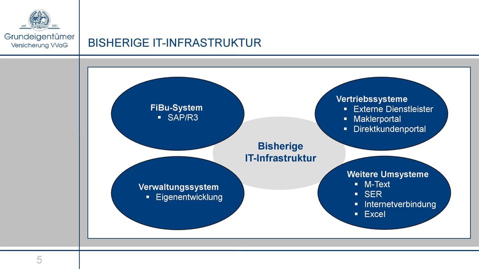 IT-Infrastruktur Vertriebssysteme Externe Dienstleister
