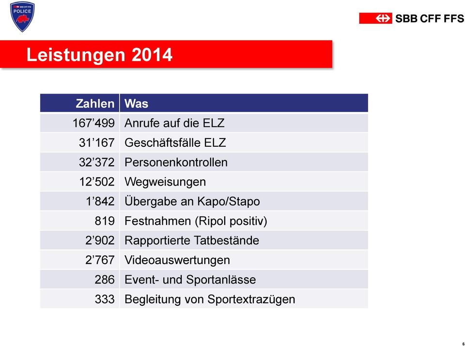 Kapo/Stapo 819 Festnahmen (Ripol positiv) 2 902 Rapportierte Tatbestände 2