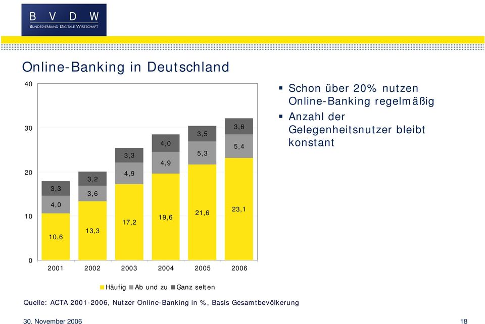 10,6 13,3 17,2 19,6 21,6 23,1 0 2001 2002 2003 2004 2005 2006 Häufig Ab und zu Ganz selten