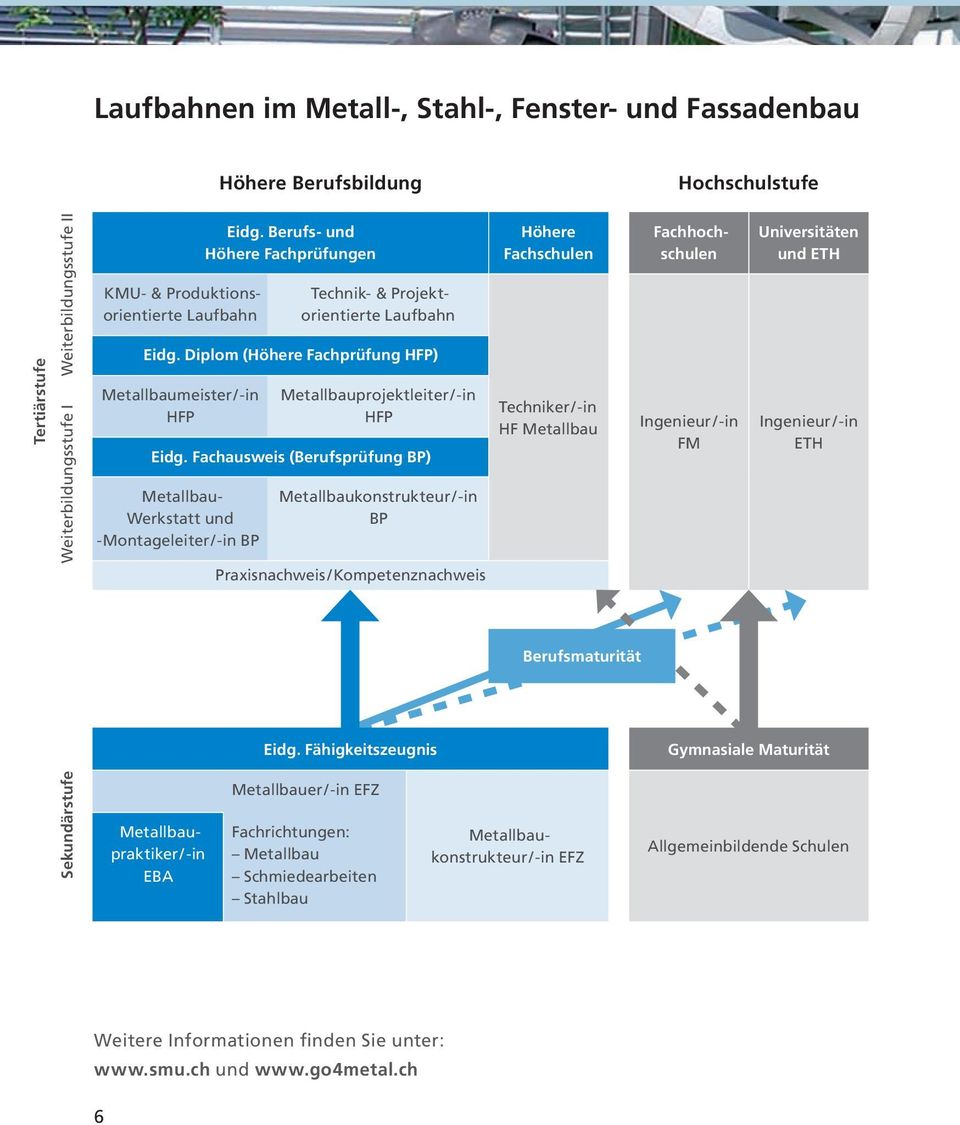 Fachausweis (Berufsprüfung BP) Metallbau- Werkstatt und -Montageleiter / -in BP Metallbau konstrukteur / -in BP Praxisnachweis / Kompetenznachweis Höhere Fachschulen Techniker / -in HF Metallbau