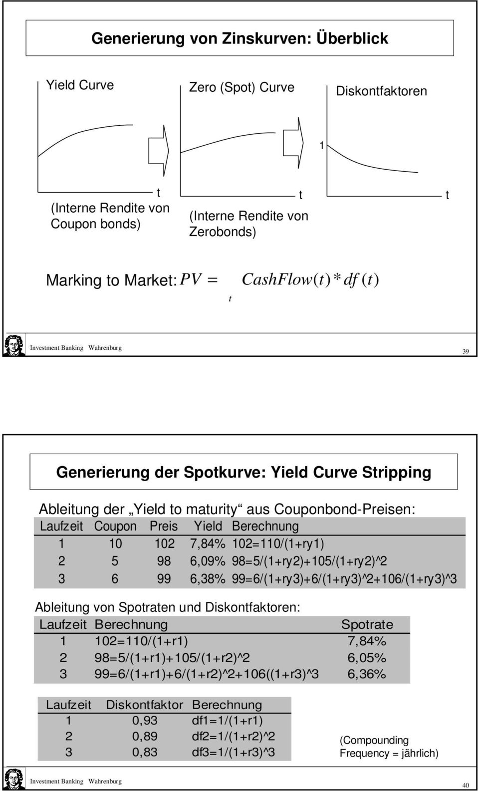 6,09% 98=5/(1+ry2)+105/(1+ry2)^2 3 6 99 6,38% 99=6/(1+ry3)+6/(1+ry3)^2+106/(1+ry3)^3 Ableitung von Spotraten und Diskontfaktoren: Laufzeit Berechnung Spotrate 1 102=110/(1+r1) 7,84% 2