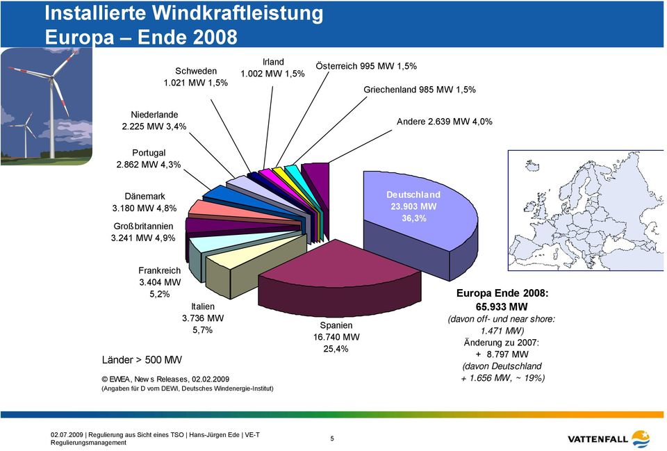 180 MW 4,8% Großbritannien 3.241 MW 4,9% Deutschland 23.903 MW 36,3% Frankreich 3.404 MW 5,2% Italien 3.