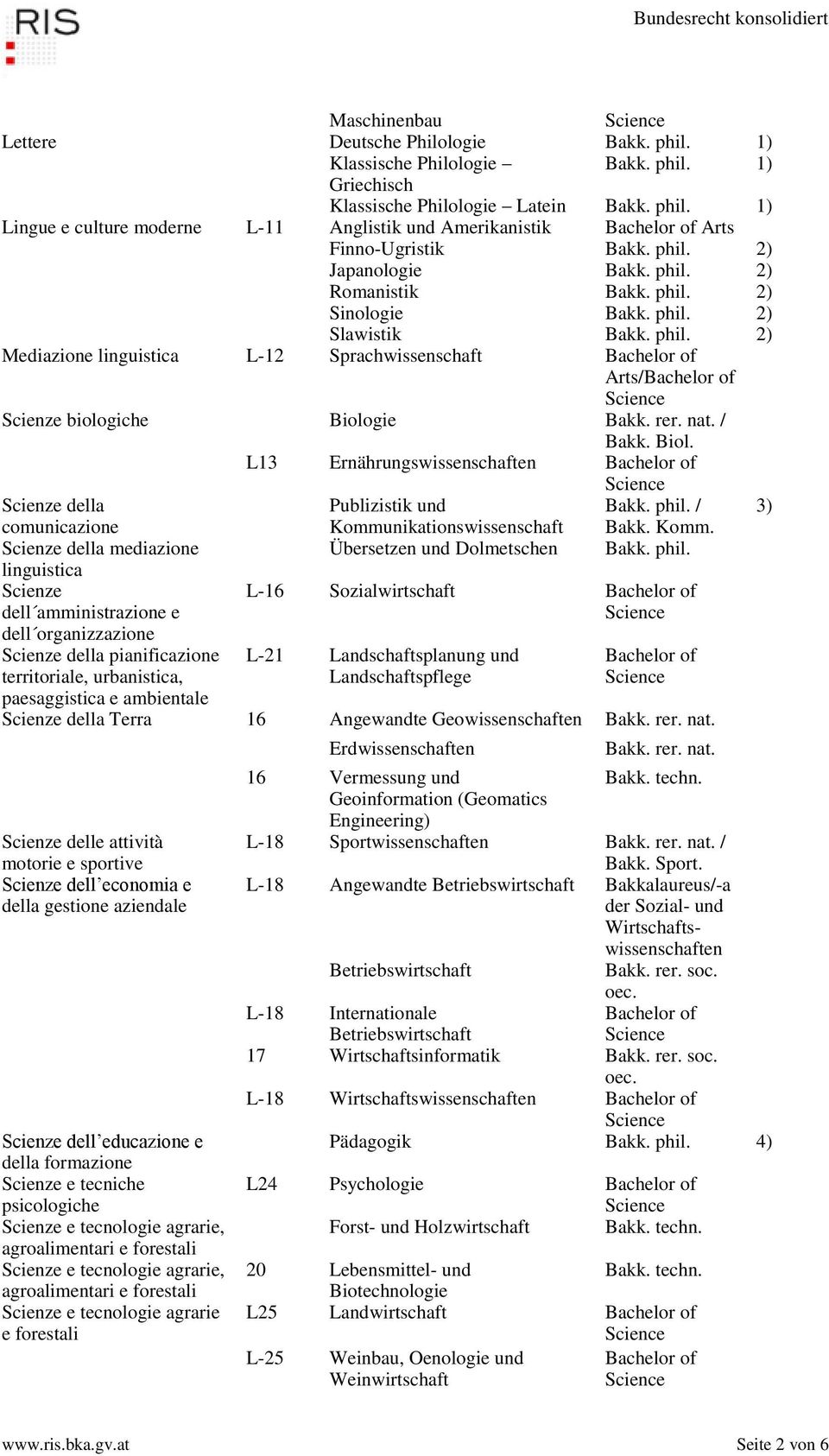 rer. nat. / Bakk. Biol. L13 Ernährungswissenschaften Scienze della Publizistik und Bakk. phil. / 3) comunicazione Kommunikationswissenschaft Bakk. Komm. Scienze della mediazione Übersetzen und Dolmetschen Bakk.