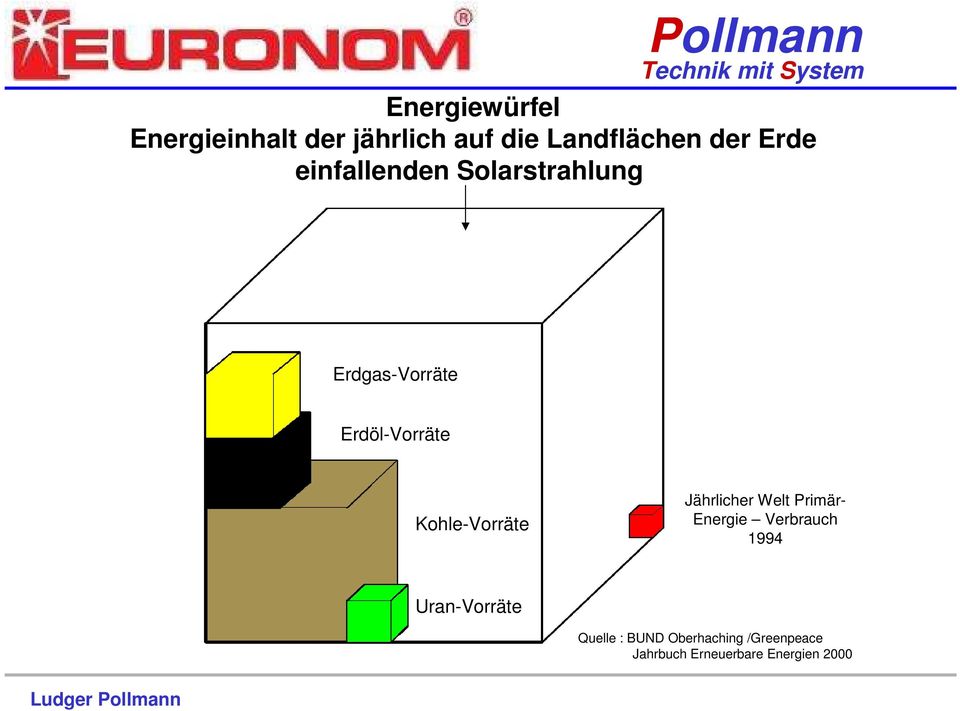 Kohle-Vorräte Jährlicher Welt Primär- Energie Verbrauch 1994