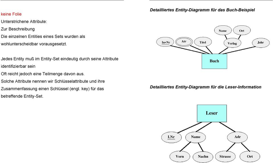 Detailliertes Entity-Diagramm fÿr das Buch-Beispiel Jedes Entity mu im Entity-Set eindeutig durch seine Attribute