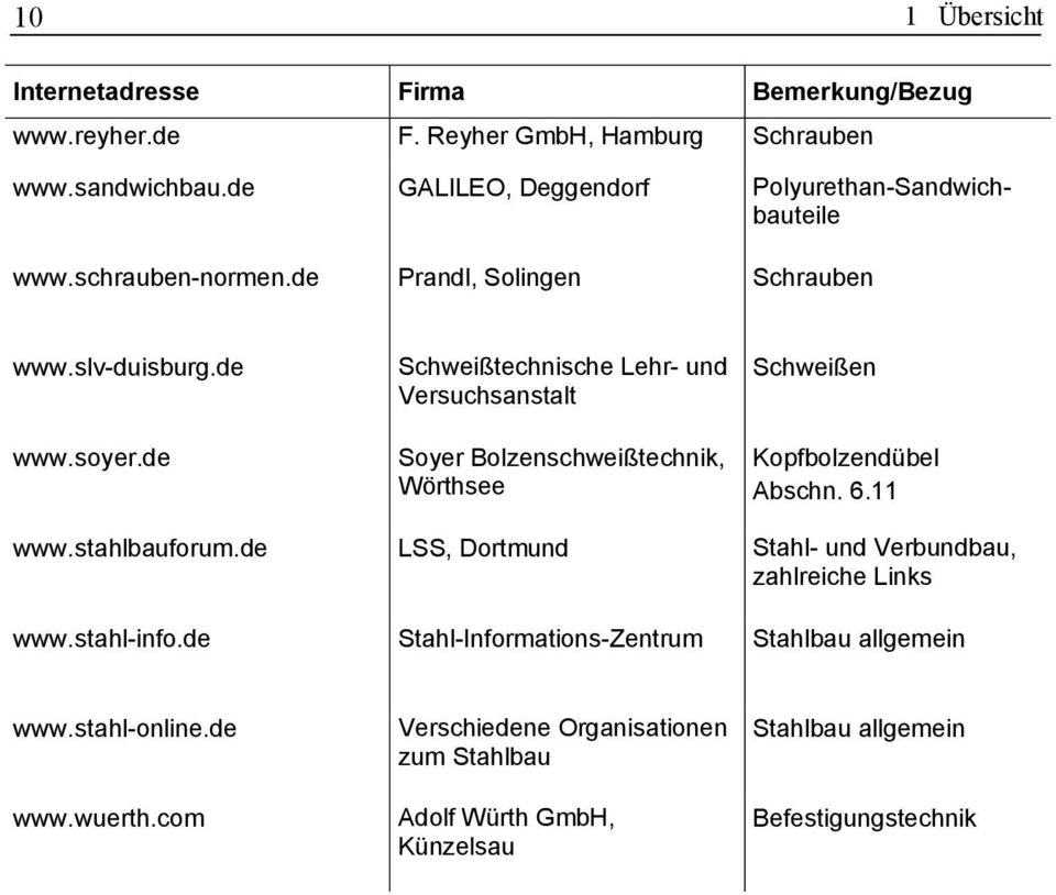 de Schweißtechnische Lehr- und Versuchsanstalt Soyer Bolzenschweißtechnik, Wörthsee Schweißen Kopfbolzendübel Abschn. 6.11 www.stahlbauforum.
