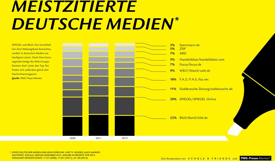 de 5% ZDF 7% ARD 5% Handelsblatt/handelsblatt.com 7% Focus/focus.de 9% WELT/WamS/welt.de 10% F.A.Z./F.A.S./faz.net 11% Süddeutsche Zeitung/süddeutsche.
