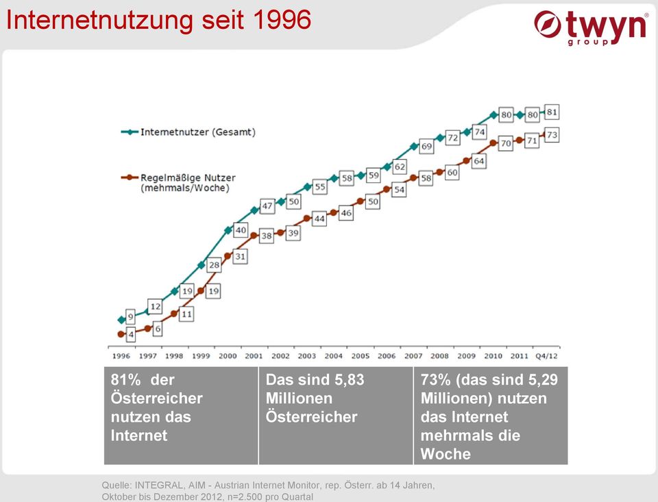 500 pro Quartal Internetnutzung seit 1996 81% der Österreicher nutzen das