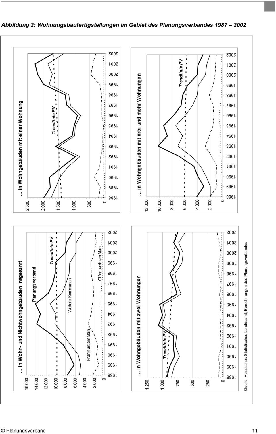 000 Offenbach am Main 0 1988 1989 1990 1991 1992 1993 1994 1995 1996 1997 1998 1999 2000 2001 2002 Trendlinie PV Weitere Kommunen Quelle: Hessisches Statistisches Landesamt, Berechnungen des