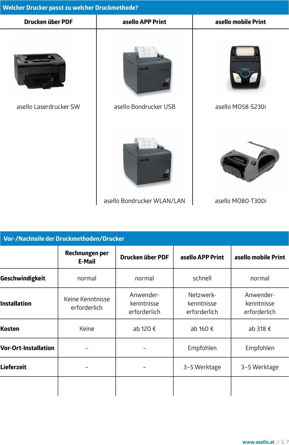 MO80-T300i Vor-/Nachteile der Druckmethoden/Drucker Rechnungen per E-Mail Drucken über PDF asello APP Print asello mobile Print Geschwindigkeit normal normal