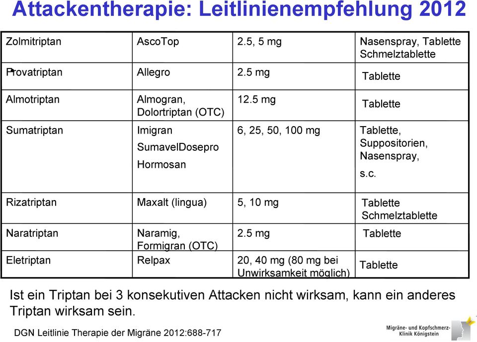 5 mg Tablette Sumatriptan Imigran 6, 25, 50, 100 mg Tablette, Suppositorien, Nasenspray, SumavelDosepro Hormosan s.c.