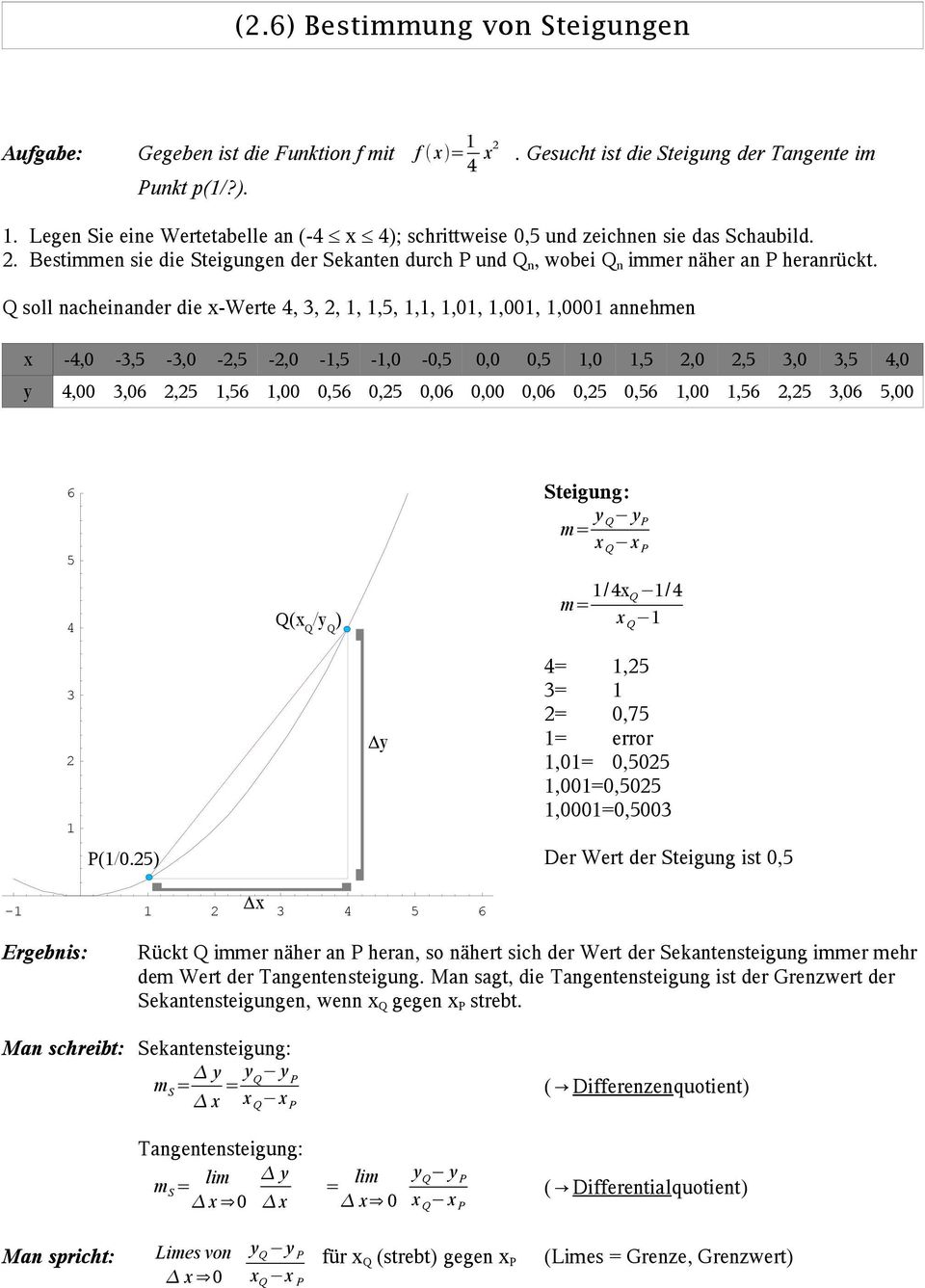 Q soll nacheinander die x-werte 4,,,,,5,,,,0,,00,,000 annehmen x -4,0 -,5 -,0 -,5 -,0 -,5 -,0-0,5 0,0 0,5,0,5,0,5,0,5 4,0 y 4,00,06,5,56,00 0,56 0,5 0,06 0,00 0,06 0,5 0,56,00,56,5,06 5,00 6 5 4 Q(x