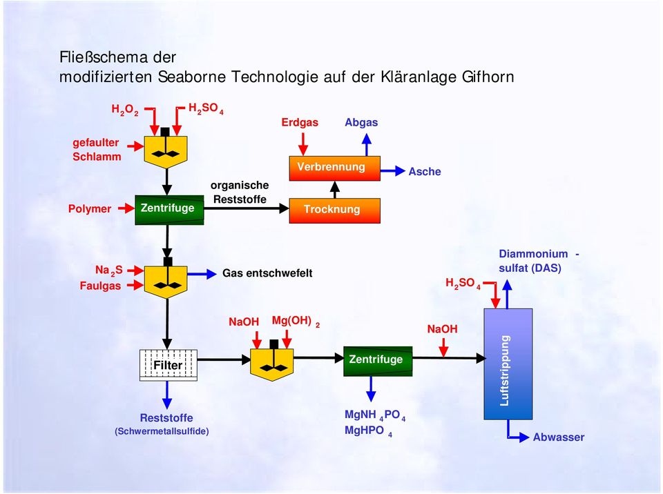 Trocknung Asche Na 2 S Gas entschwefelt Faulgas H 2 SO 4 Diammonium - sulfat (DAS) Filter