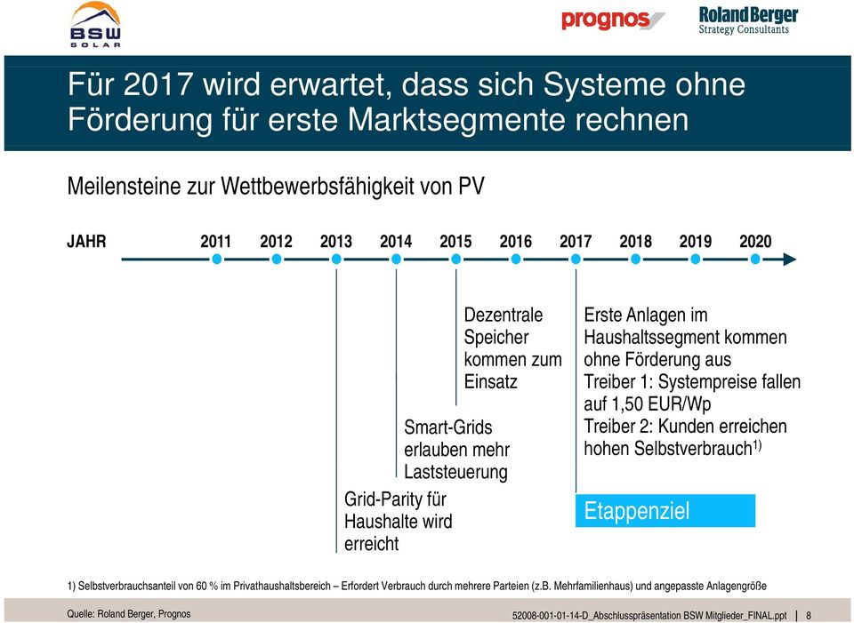 Treiber 1: Systempreise fallen auf 1,50 EUR/Wp Treiber 2: Kunden erreichen hohen Selbstverbrauch 1) Etappenziel erreicht 1) Selbstverbrauchsanteil von 60 % im Privathaushaltsbereich