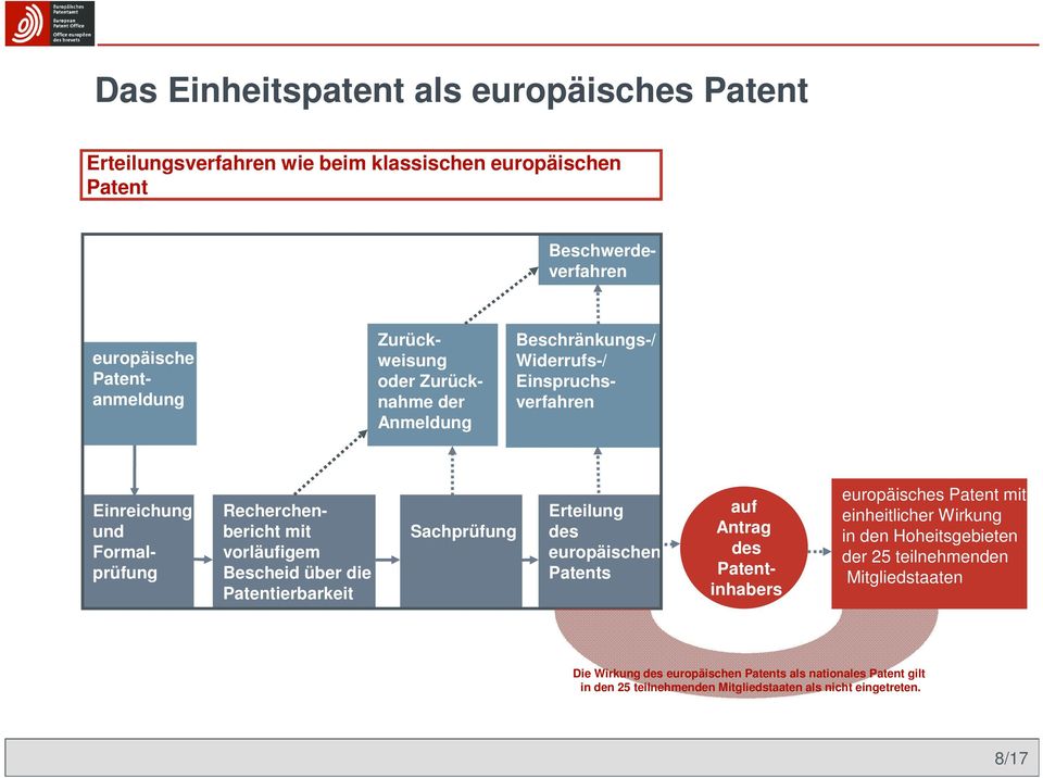Bescheid über die Patentierbarkeit Sachprüfung Erteilung des europäischen Patents auf Antrag des Patentinhabers europäisches Patent mit einheitlicher Wirkung in den