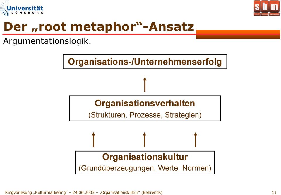(Strukturen, Prozesse, Strategien) Organisationskultur
