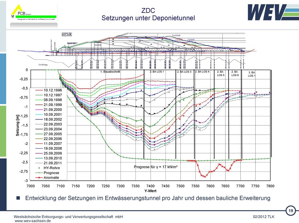 09.2000 10.09.2001 18.09.2002 22.09.2003 23.09.2004 27.09.2005 22.09.2006 11.09.2007 19.09.2008 25.09.2009 13.09.2010 21.09.2011 HY-ohre Prognose Anomalie Prognose für γ = 17
