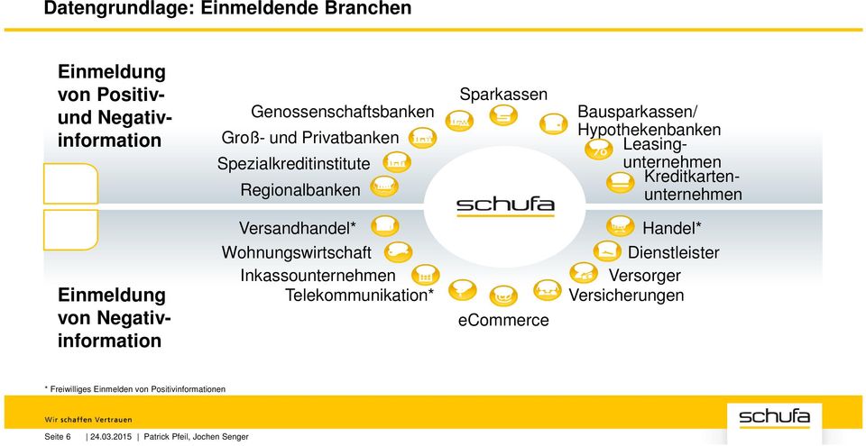 Kreditkartenunternehmen Einmeldung von Negativinformation Versandhandel* Wohnungswirtschaft Inkassounternehmen