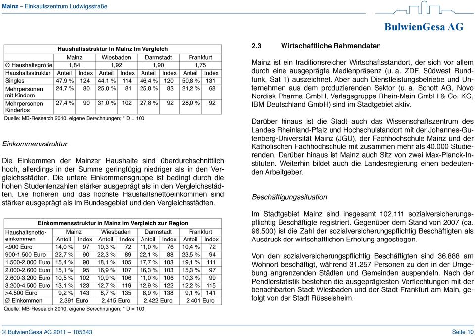 Berechnungen; * D = 100 Einkommensstruktur Die Einkommen der Mainzer Haushalte sind überdurchschnittlich hoch, allerdings in der Summe geringfügig niedriger als in den Vergleichsstädten.