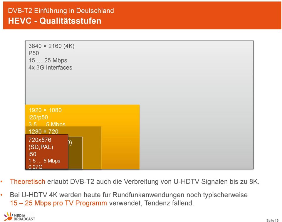 1,5G 0,27G Theoretisch erlaubt DVB-T2 auch die Verbreitung von U-HDTV Signalen bis zu 8K.
