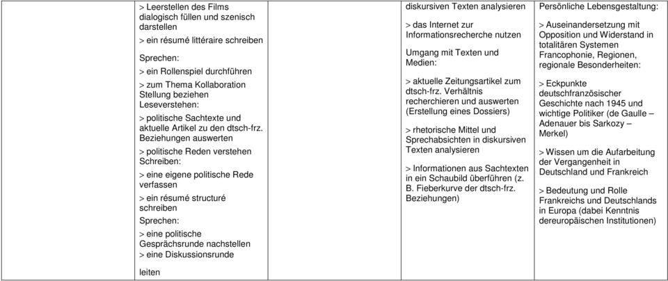 Beziehungen auswerten > politische Reden verstehen > eine eigene politische Rede verfassen > ein résumé structuré schreiben > eine politische Gesprächsrunde nachstellen > eine Diskussionsrunde leiten