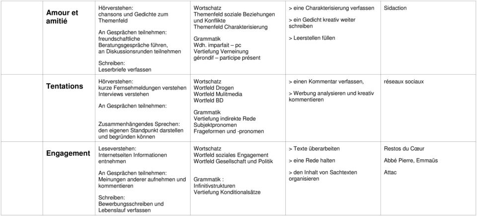 imparfait pc Vertiefung Verneinung gérondif participe présent > eine Charakterisierung verfassen > ein Gedicht kreativ weiter schreiben > Leerstellen füllen Sidaction Tentations Hörverstehen: kurze