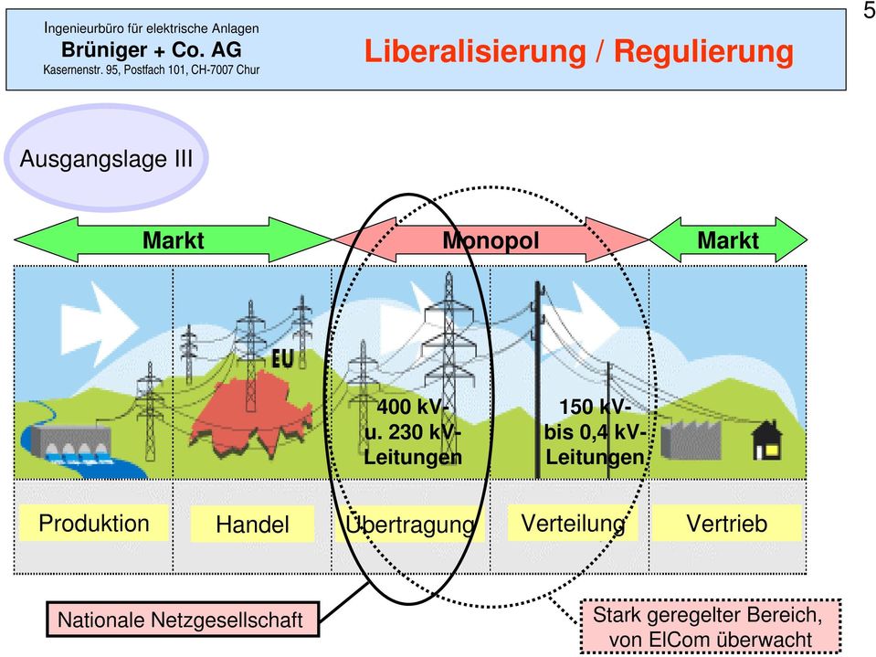 230 kv- Leitungen 150 kvbis 0,4 kv- Leitungen Produktion