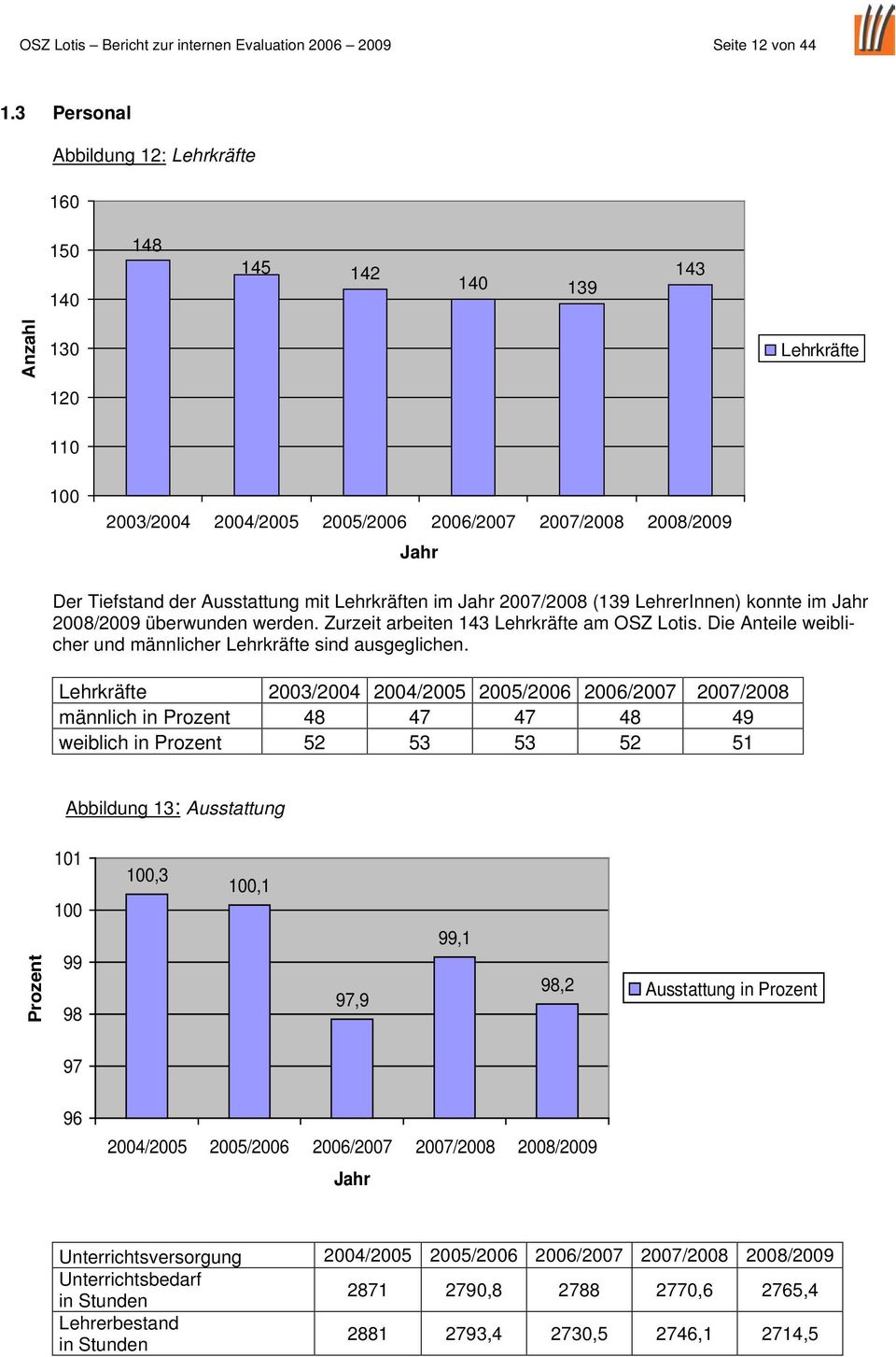 Ausstattung mit Lehrkräften im Jahr 2007/2008 (139 LehrerInnen) konnte im Jahr 2008/2009 überwunden werden. Zurzeit arbeiten 143 Lehrkräfte am OSZ Lotis.