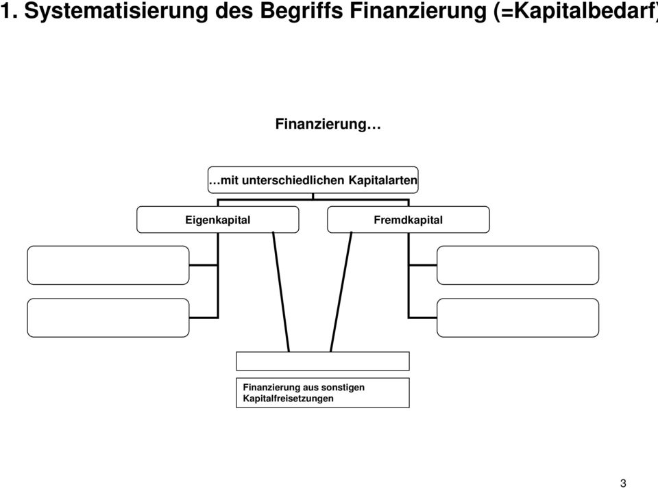 Kapitalarten Eigenkapital Fremdkapital Finanzierung