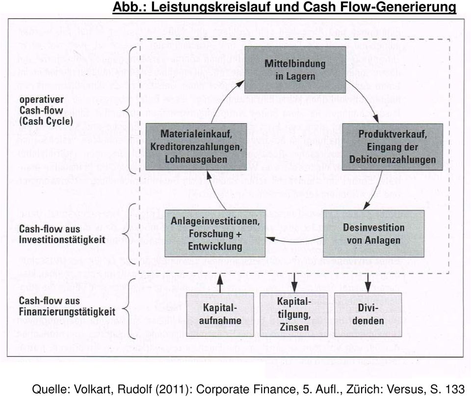 Rudolf (2011): Corporate Finance,