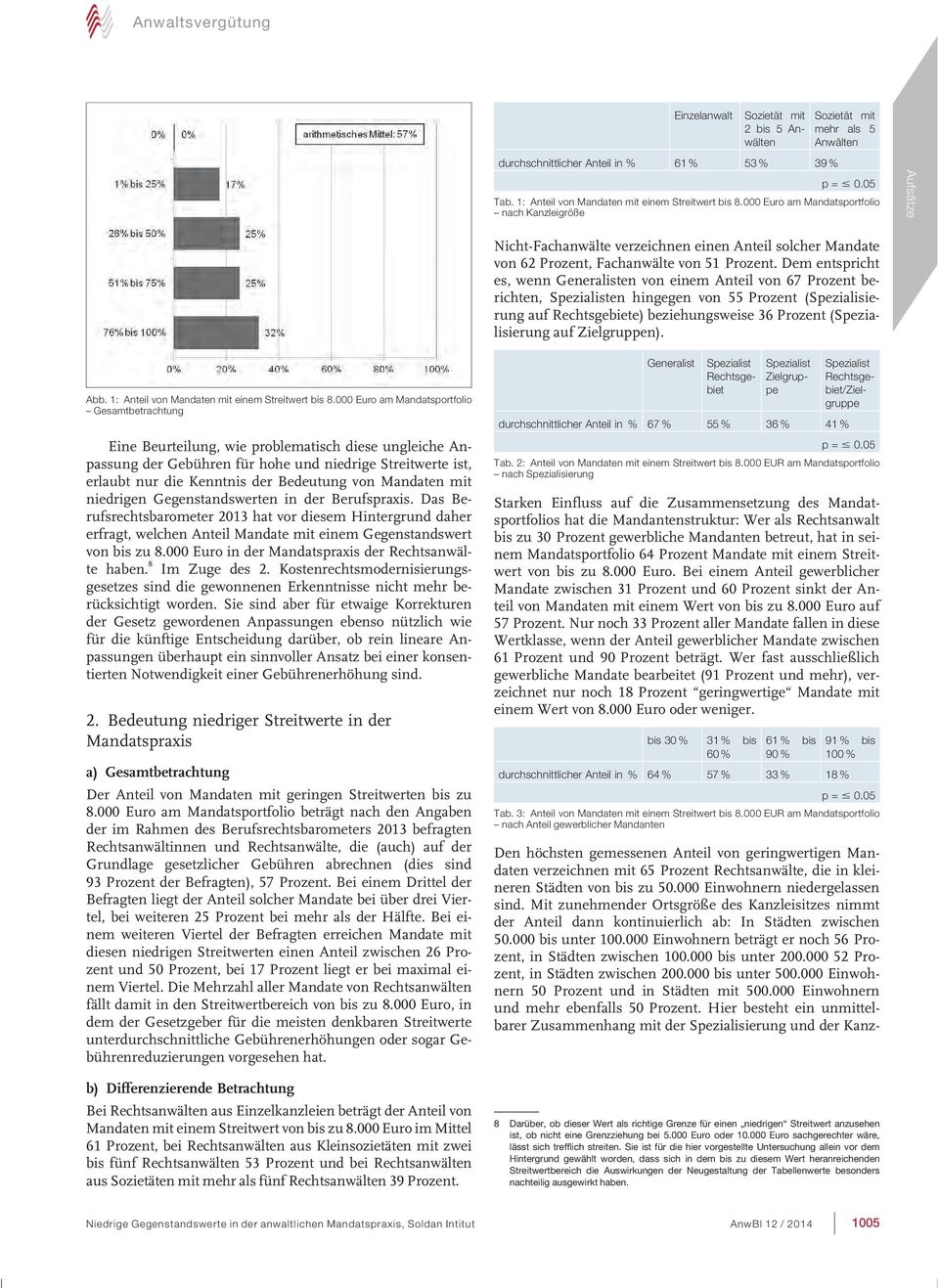 Dem entspricht es, wenn Generalisten von einem Anteil von 67 Prozent berichten, en hingegen von 55 Prozent (Spezialisierung auf Rechtsgebiete) beziehungsweise 36 Prozent (Spezialisierung auf