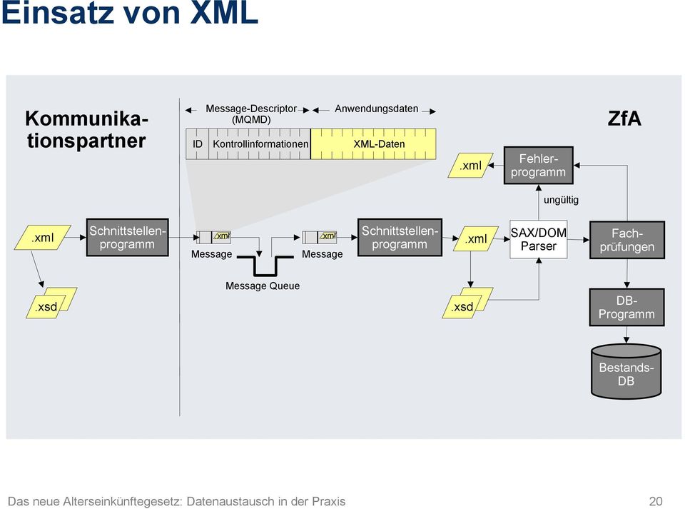 xml Kommunikationspartner Fehlerprogramm ZfA ungültig.