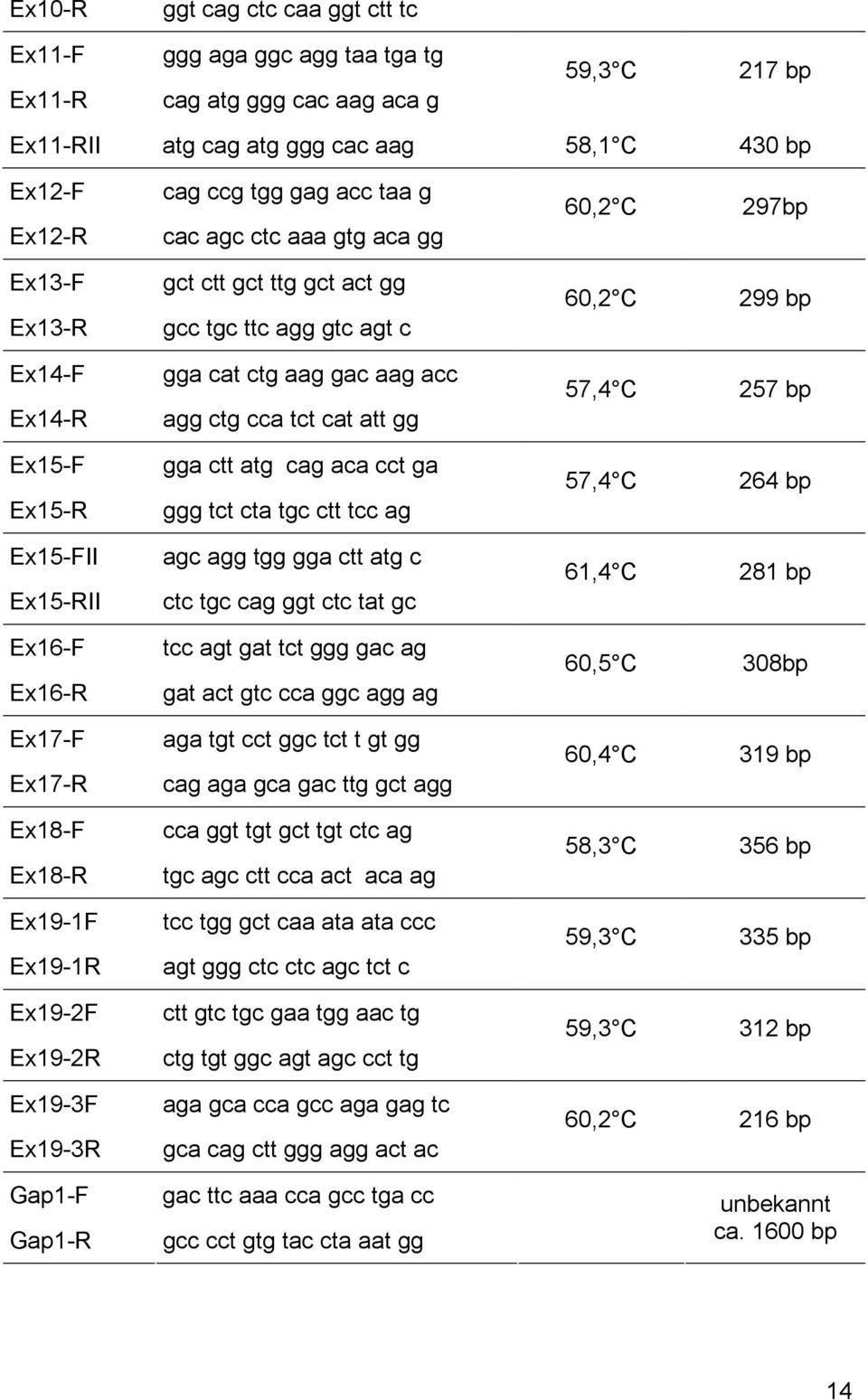 257 bp Ex15-F Ex15-R gga ctt atg cag aca cct ga ggg tct cta tgc ctt tcc ag 57,4 C 264 bp Ex15-FII Ex15-RII agc agg tgg gga ctt atg c ctc tgc cag ggt ctc tat gc 61,4 C 281 bp Ex16-F Ex16-R tcc agt gat