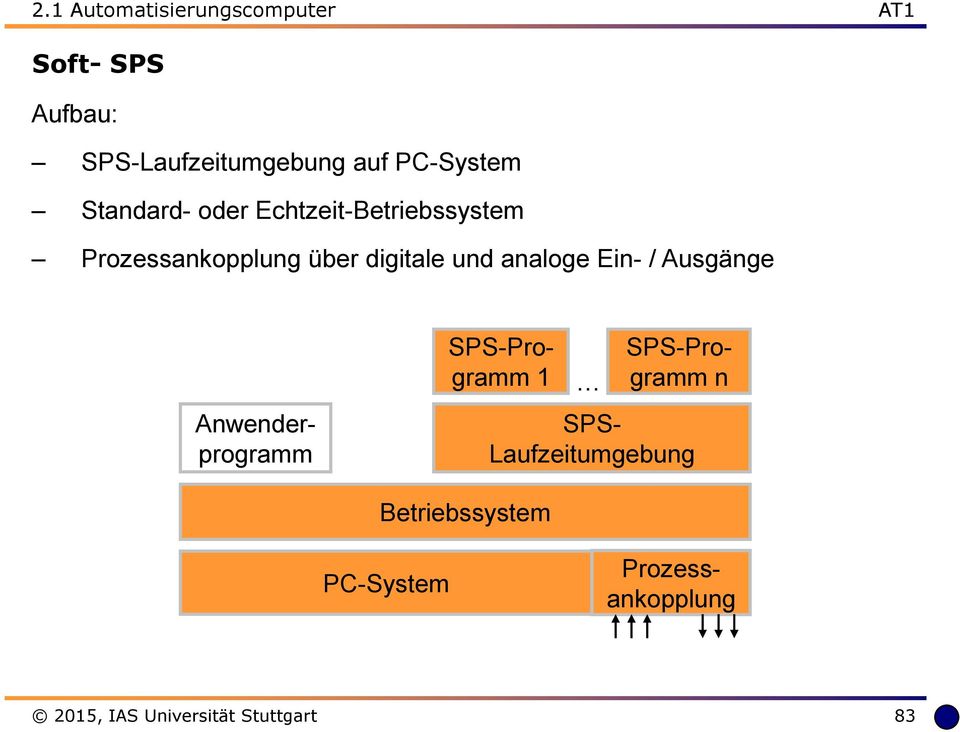 analoge Ein- / Ausgänge Prozessankopplung SPS-Programm 1 SPS-Programm n SPS-