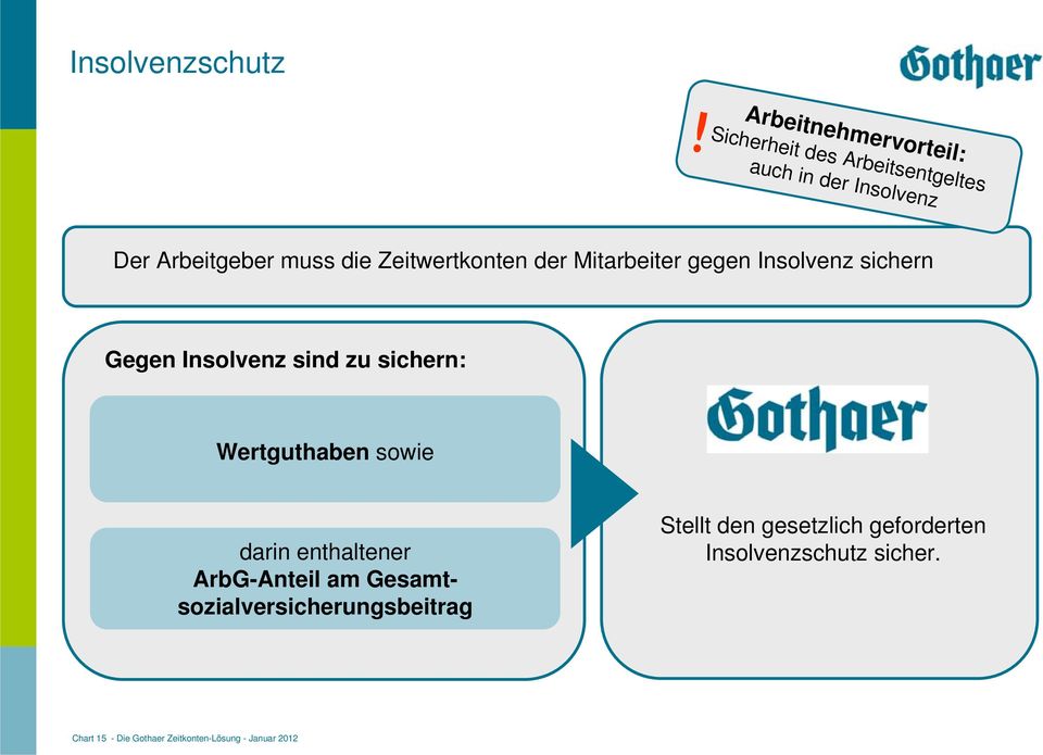 Zeitwertkonten der Mitarbeiter gegen Insolvenz sichern Gegen Insolvenz sind zu sichern: Wertguthaben