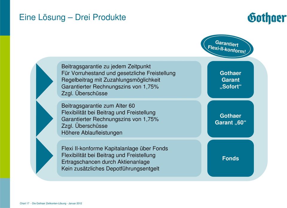 Zzgl. Überschüsse Beitragsgarantie zum Alter 60 Flexibilität bei Beitrag und Freistellung Garantierter Rechnungszins von 1,75% Zzgl.