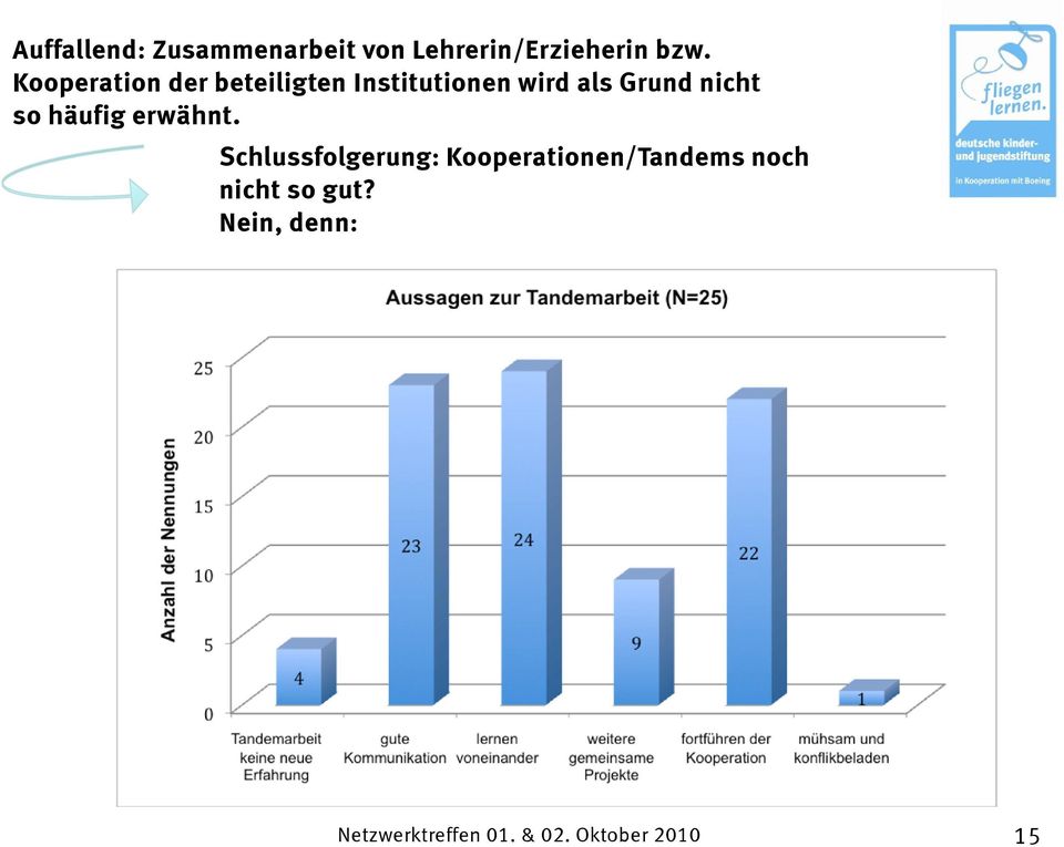 als Grund nicht so häufig erwähnt.